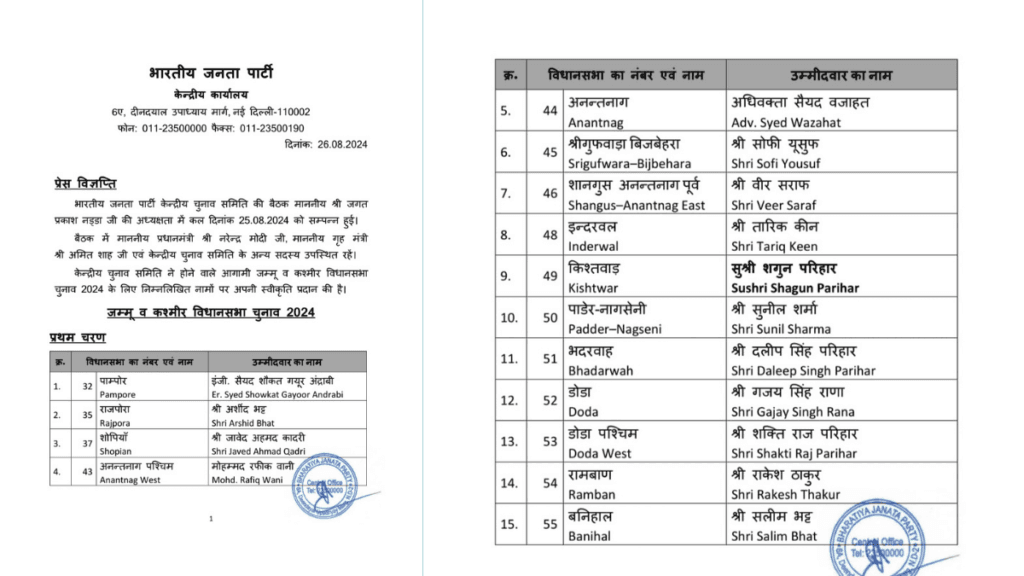 BJP : बीजेपी ने जम्मू -कश्मीर के लिए 44 उम्मीदवारों की सूची जारी की 2 bjp release 44 candidate list for J&k election