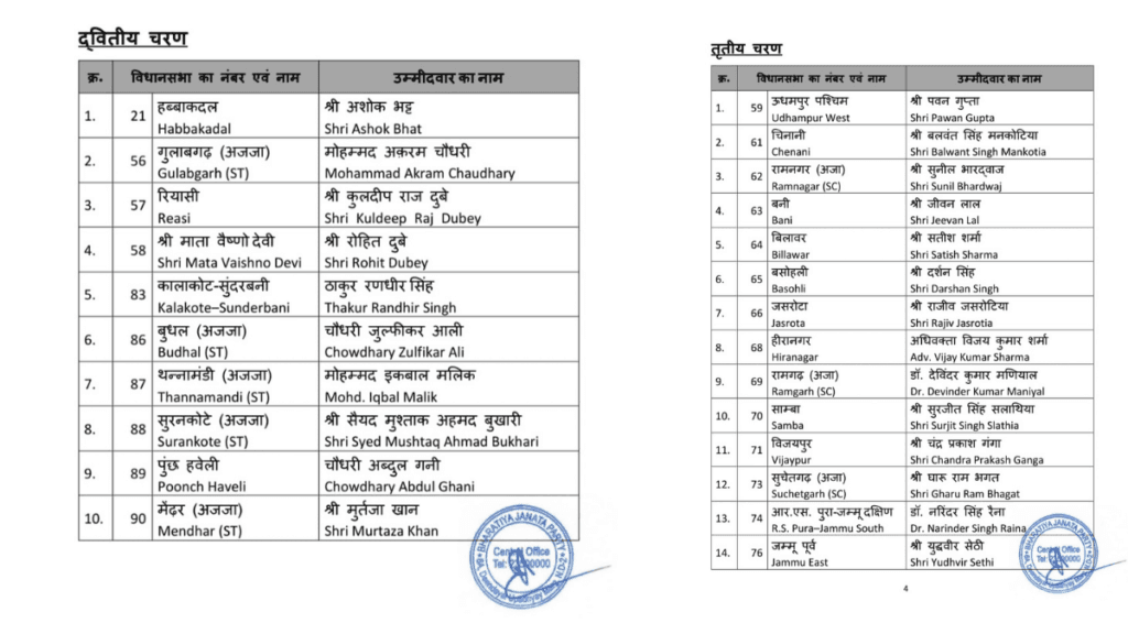 BJP : बीजेपी ने जम्मू -कश्मीर के लिए 44 उम्मीदवारों की सूची जारी की 3 BJP ने कमला किया जम्मू कश्मीर के लिए १५ मुस्लिम कैंडिडेट मैदान में उतारे 2