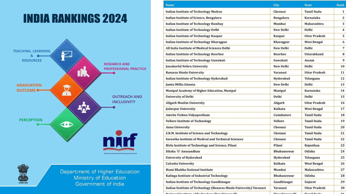 Top university of India; NIRF: IIT Madras, JNU, JMI , who are the top university of India