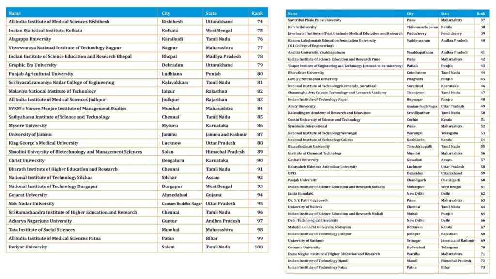 Top university of India; NIRF: IIT Madras, JNU, JMI , who are the top university of India 2 Top university of India; NIRF: IIT Madras, JNU, JMI , who are the top university of India