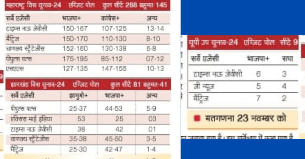 exit poll : महाराष्ट्र , झारखंड में बनेगी भाजपा की सरकार 2 Untitled design 23 1