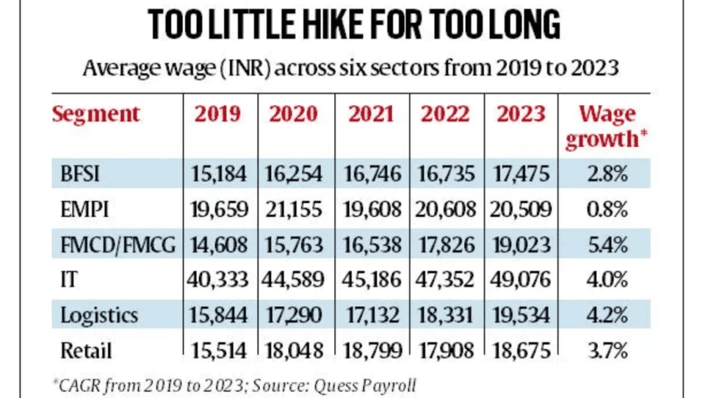 Wage भारी लाभ कमाने के बाद भी कर्मचारियों की तनख्वा नहीं बढ़ा रहे उद्यमी 2 pay wage
